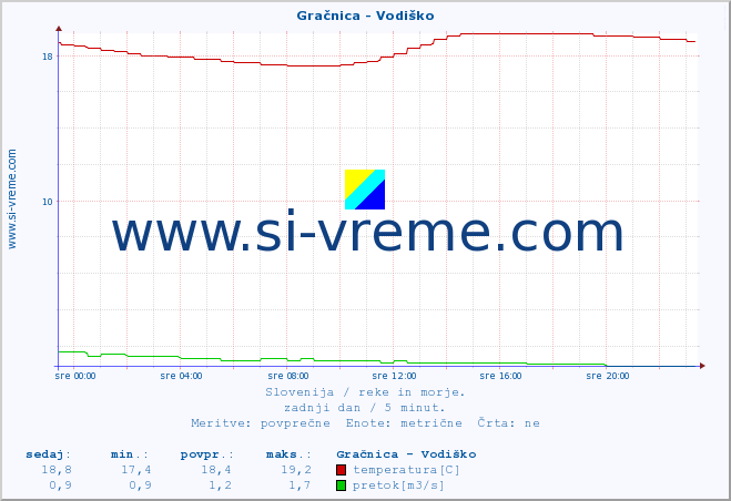 POVPREČJE :: Gračnica - Vodiško :: temperatura | pretok | višina :: zadnji dan / 5 minut.