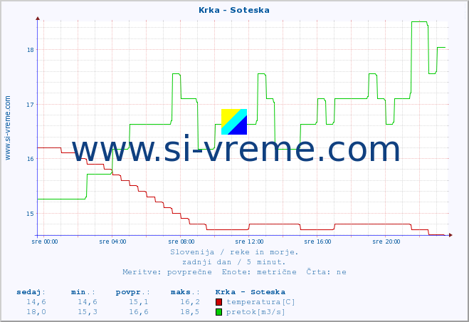 POVPREČJE :: Krka - Soteska :: temperatura | pretok | višina :: zadnji dan / 5 minut.