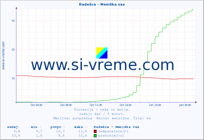 POVPREČJE :: Radešca - Meniška vas :: temperatura | pretok | višina :: zadnji dan / 5 minut.