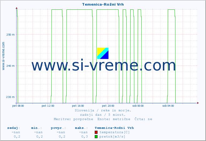 POVPREČJE :: Temenica-Rožni Vrh :: temperatura | pretok | višina :: zadnji dan / 5 minut.