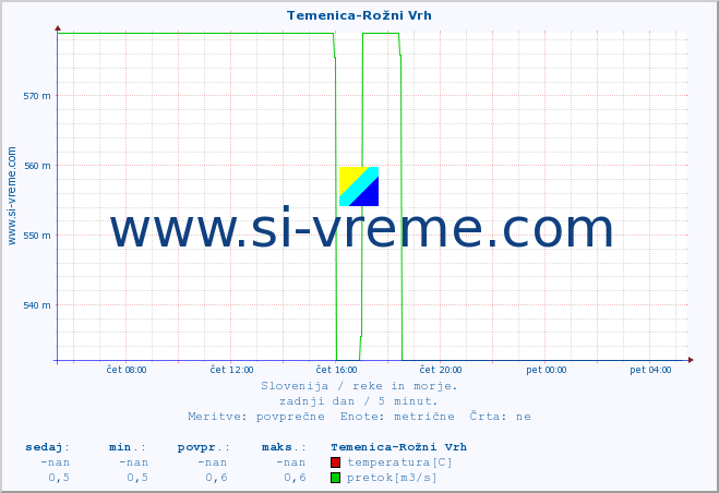 POVPREČJE :: Temenica-Rožni Vrh :: temperatura | pretok | višina :: zadnji dan / 5 minut.