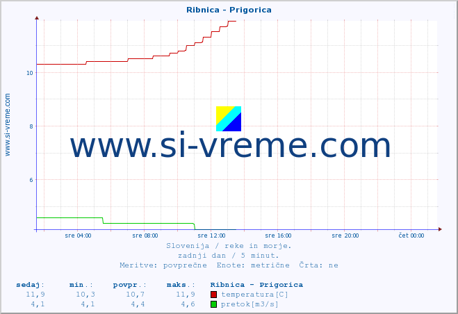 POVPREČJE :: Ribnica - Prigorica :: temperatura | pretok | višina :: zadnji dan / 5 minut.