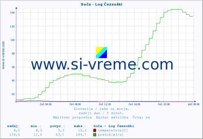 POVPREČJE :: Soča - Log Čezsoški :: temperatura | pretok | višina :: zadnji dan / 5 minut.