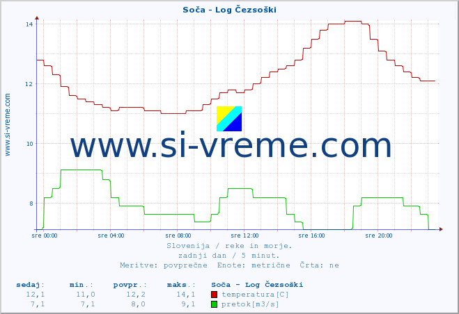 POVPREČJE :: Soča - Log Čezsoški :: temperatura | pretok | višina :: zadnji dan / 5 minut.