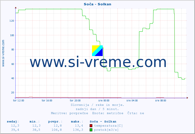 POVPREČJE :: Soča - Solkan :: temperatura | pretok | višina :: zadnji dan / 5 minut.