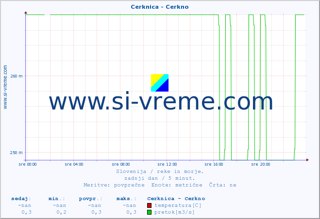 POVPREČJE :: Cerknica - Cerkno :: temperatura | pretok | višina :: zadnji dan / 5 minut.