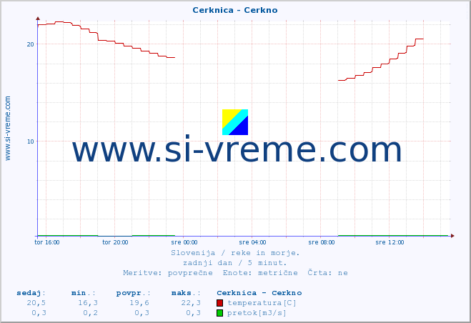 POVPREČJE :: Cerknica - Cerkno :: temperatura | pretok | višina :: zadnji dan / 5 minut.