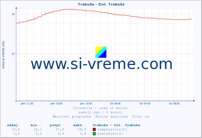 POVPREČJE :: Trebuša - Dol. Trebuša :: temperatura | pretok | višina :: zadnji dan / 5 minut.