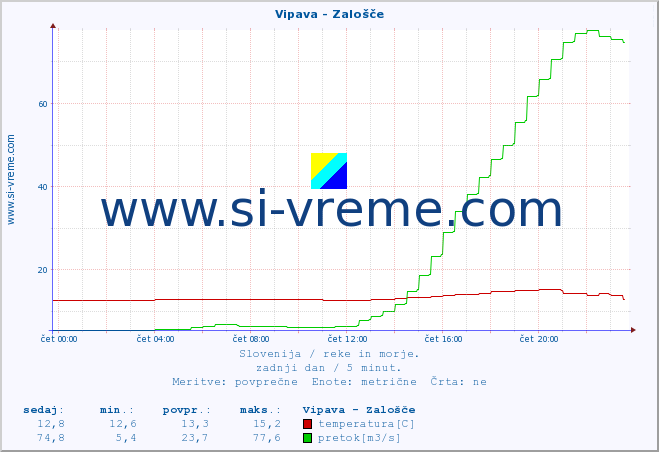 POVPREČJE :: Vipava - Zalošče :: temperatura | pretok | višina :: zadnji dan / 5 minut.