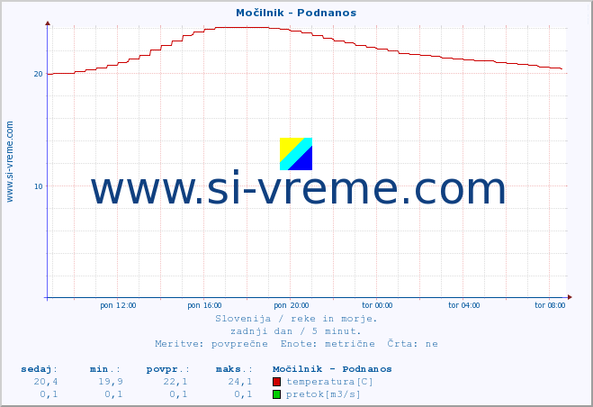 POVPREČJE :: Močilnik - Podnanos :: temperatura | pretok | višina :: zadnji dan / 5 minut.