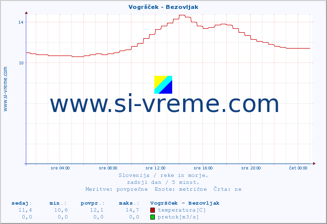 POVPREČJE :: Vogršček - Bezovljak :: temperatura | pretok | višina :: zadnji dan / 5 minut.