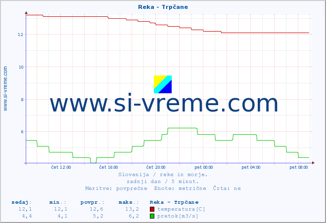 POVPREČJE :: Reka - Trpčane :: temperatura | pretok | višina :: zadnji dan / 5 minut.