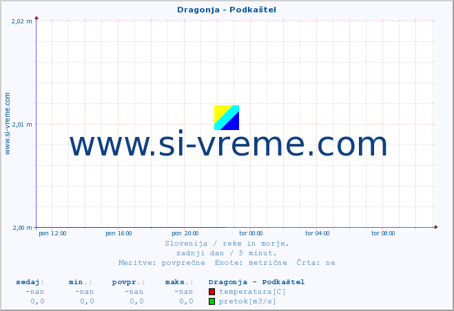 POVPREČJE :: Dragonja - Podkaštel :: temperatura | pretok | višina :: zadnji dan / 5 minut.