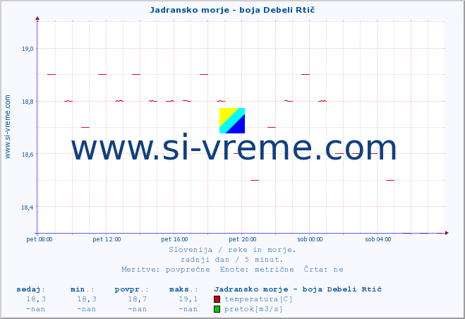 POVPREČJE :: Jadransko morje - boja Debeli Rtič :: temperatura | pretok | višina :: zadnji dan / 5 minut.