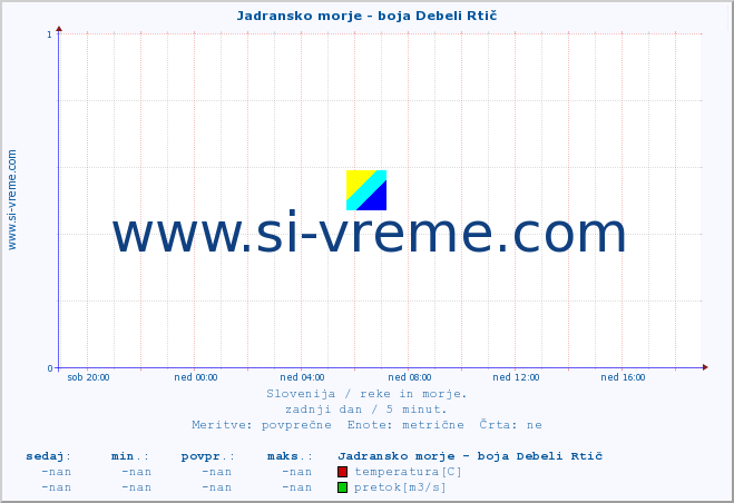 POVPREČJE :: Jadransko morje - boja Debeli Rtič :: temperatura | pretok | višina :: zadnji dan / 5 minut.