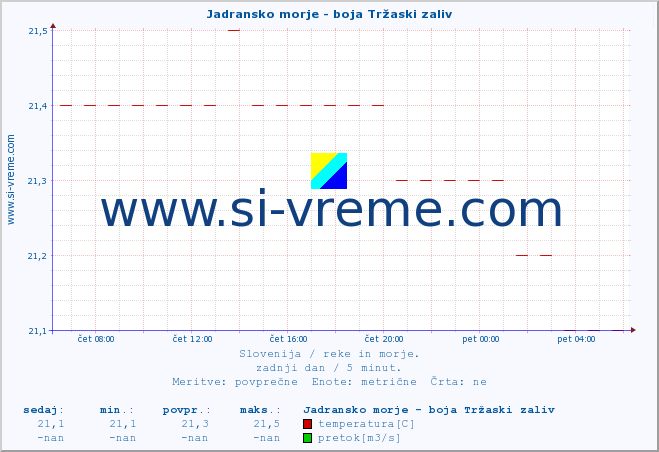 POVPREČJE :: Jadransko morje - boja Tržaski zaliv :: temperatura | pretok | višina :: zadnji dan / 5 minut.