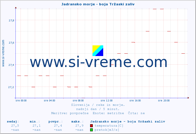 POVPREČJE :: Jadransko morje - boja Tržaski zaliv :: temperatura | pretok | višina :: zadnji dan / 5 minut.