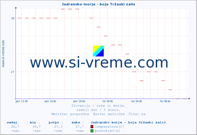 POVPREČJE :: Jadransko morje - boja Tržaski zaliv :: temperatura | pretok | višina :: zadnji dan / 5 minut.