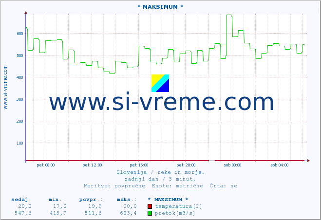 POVPREČJE :: * MAKSIMUM * :: temperatura | pretok | višina :: zadnji dan / 5 minut.