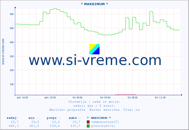 POVPREČJE :: * MAKSIMUM * :: temperatura | pretok | višina :: zadnji dan / 5 minut.