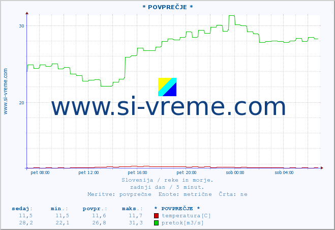 POVPREČJE :: * POVPREČJE * :: temperatura | pretok | višina :: zadnji dan / 5 minut.