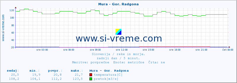 POVPREČJE :: Mura - Gor. Radgona :: temperatura | pretok | višina :: zadnji dan / 5 minut.