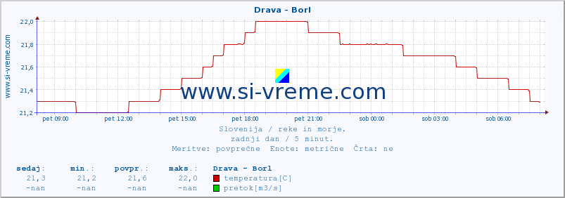 POVPREČJE :: Drava - Borl :: temperatura | pretok | višina :: zadnji dan / 5 minut.