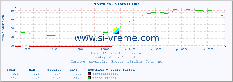 POVPREČJE :: Mostnica - Stara Fužina :: temperatura | pretok | višina :: zadnji dan / 5 minut.