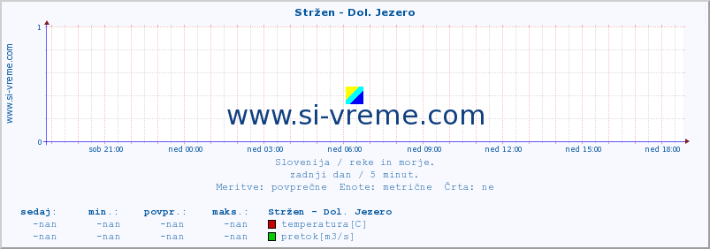 POVPREČJE :: Stržen - Dol. Jezero :: temperatura | pretok | višina :: zadnji dan / 5 minut.