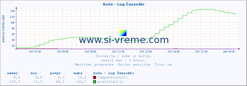 POVPREČJE :: Soča - Log Čezsoški :: temperatura | pretok | višina :: zadnji dan / 5 minut.