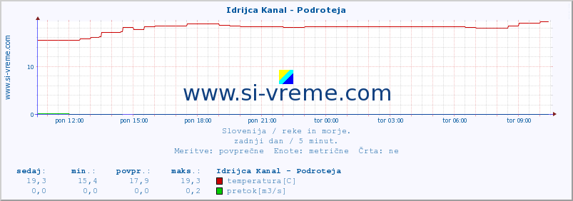 POVPREČJE :: Idrijca Kanal - Podroteja :: temperatura | pretok | višina :: zadnji dan / 5 minut.