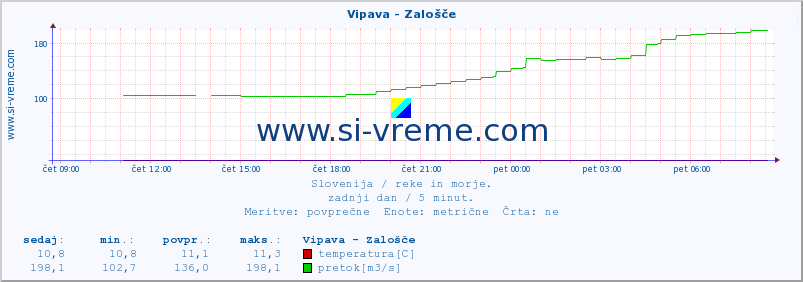 POVPREČJE :: Vipava - Zalošče :: temperatura | pretok | višina :: zadnji dan / 5 minut.