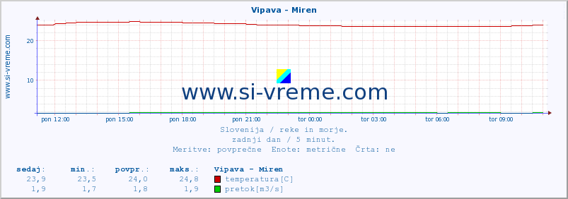 POVPREČJE :: Vipava - Miren :: temperatura | pretok | višina :: zadnji dan / 5 minut.