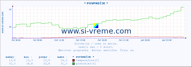 POVPREČJE :: * POVPREČJE * :: temperatura | pretok | višina :: zadnji dan / 5 minut.