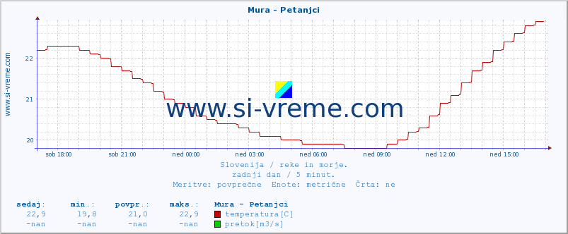 POVPREČJE :: Mura - Petanjci :: temperatura | pretok | višina :: zadnji dan / 5 minut.