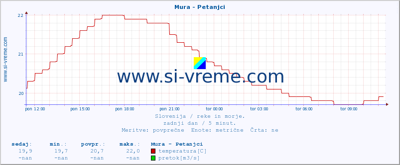 POVPREČJE :: Mura - Petanjci :: temperatura | pretok | višina :: zadnji dan / 5 minut.