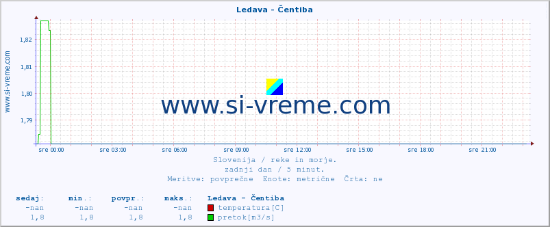 POVPREČJE :: Ledava - Čentiba :: temperatura | pretok | višina :: zadnji dan / 5 minut.