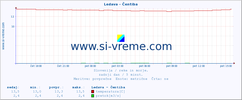 POVPREČJE :: Ledava - Čentiba :: temperatura | pretok | višina :: zadnji dan / 5 minut.