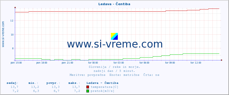 POVPREČJE :: Ledava - Čentiba :: temperatura | pretok | višina :: zadnji dan / 5 minut.