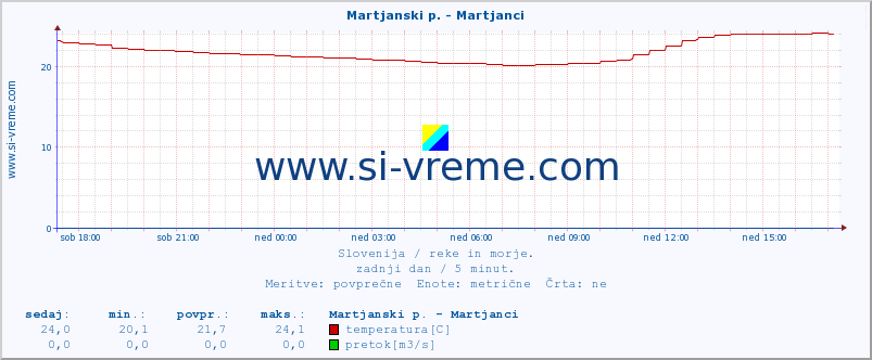 POVPREČJE :: Martjanski p. - Martjanci :: temperatura | pretok | višina :: zadnji dan / 5 minut.