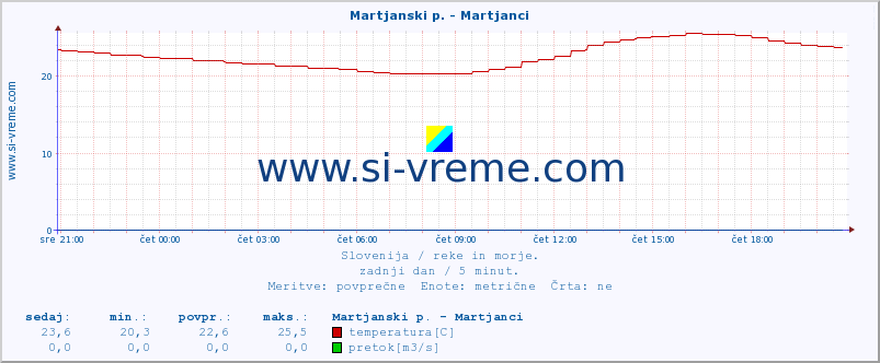 POVPREČJE :: Martjanski p. - Martjanci :: temperatura | pretok | višina :: zadnji dan / 5 minut.