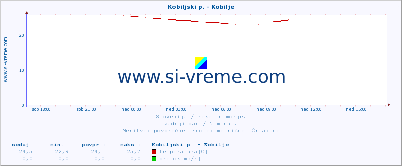 POVPREČJE :: Kobiljski p. - Kobilje :: temperatura | pretok | višina :: zadnji dan / 5 minut.