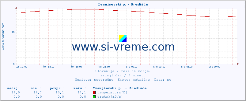 POVPREČJE :: Ivanjševski p. - Središče :: temperatura | pretok | višina :: zadnji dan / 5 minut.