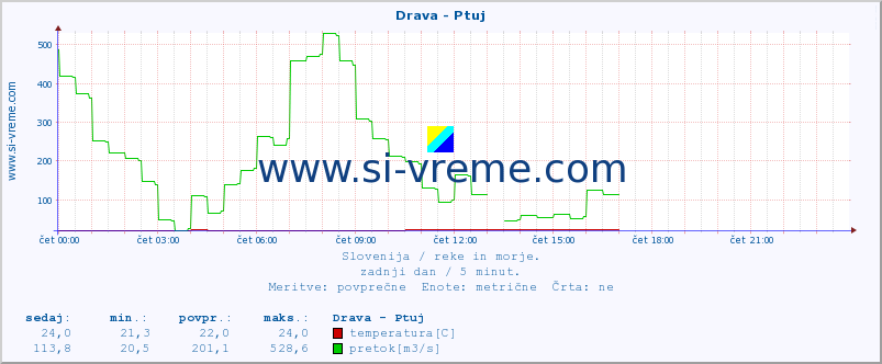 POVPREČJE :: Drava - Ptuj :: temperatura | pretok | višina :: zadnji dan / 5 minut.