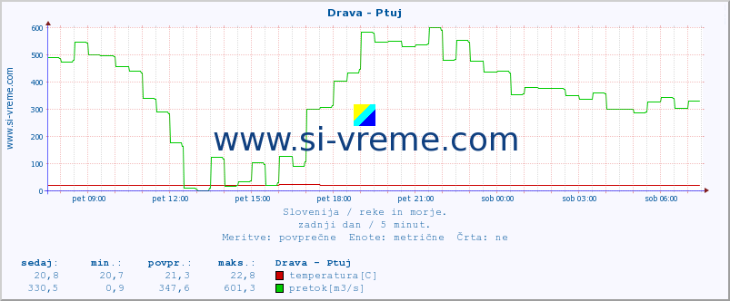 POVPREČJE :: Drava - Ptuj :: temperatura | pretok | višina :: zadnji dan / 5 minut.