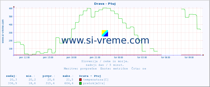 POVPREČJE :: Drava - Ptuj :: temperatura | pretok | višina :: zadnji dan / 5 minut.