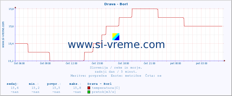 POVPREČJE :: Drava - Borl :: temperatura | pretok | višina :: zadnji dan / 5 minut.