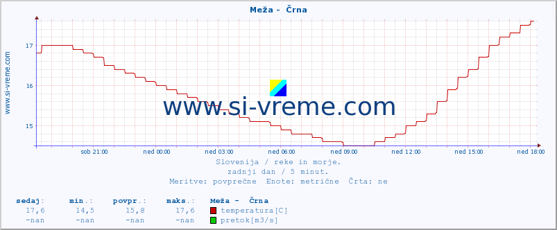 POVPREČJE :: Meža -  Črna :: temperatura | pretok | višina :: zadnji dan / 5 minut.