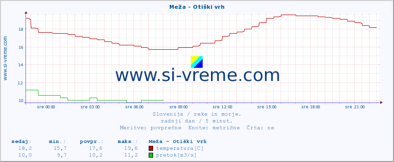 POVPREČJE :: Meža - Otiški vrh :: temperatura | pretok | višina :: zadnji dan / 5 minut.