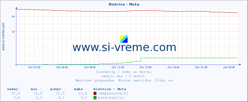 POVPREČJE :: Bistrica - Muta :: temperatura | pretok | višina :: zadnji dan / 5 minut.